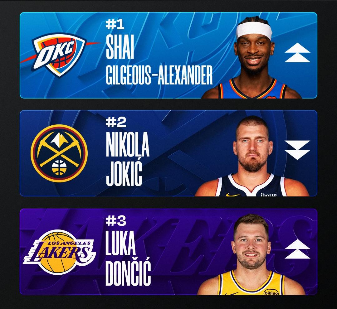 kaiyun-🔥MVP榜：前三不变！约基奇休战3周仍在第二 马克西杀入前五