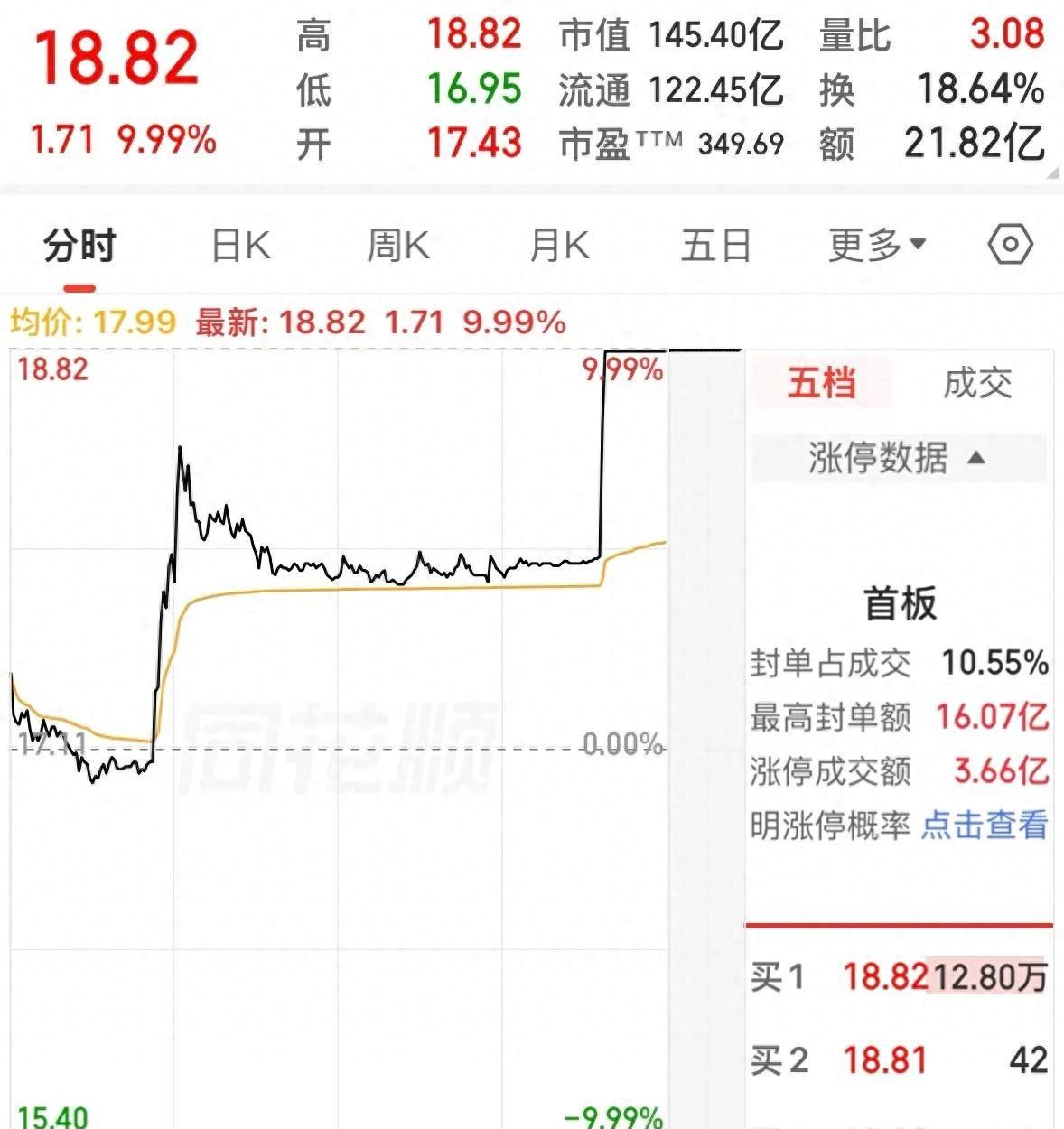 开云入口-洗彻底洗干净了，下跌3个月后，盘中两次直线拉升，卖了就封板！